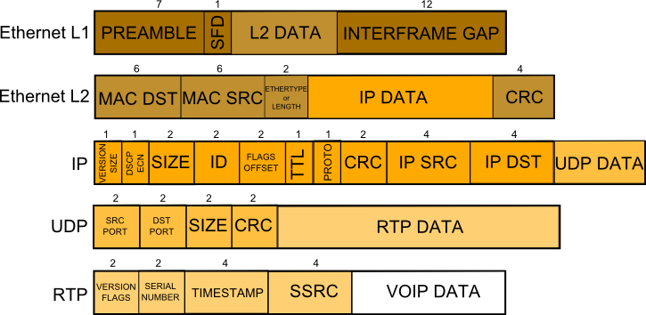 Amount of Data and Bandwidth needed for VoIP