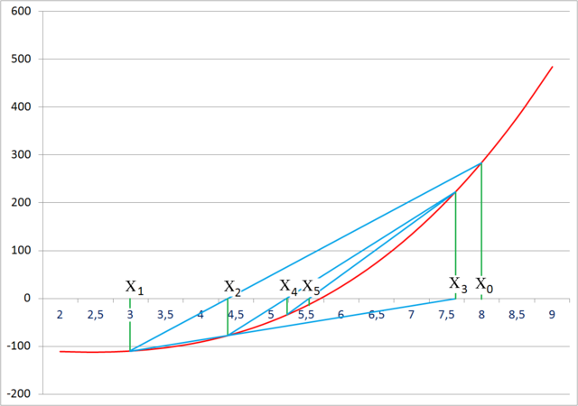 Secant method deals calculator